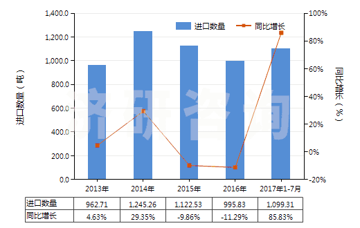 2013-2017年7月中國(guó)其他有機(jī)化合物(HS29420000)進(jìn)口量及增速統(tǒng)計(jì)